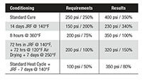Tensile Strength and % Elongation for 3M™ AC-350 Class A Aerospace Sealants