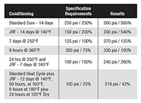 Tensile Strength and % Elongation for 3M™ AC-350 Class B Aerospace Sealants