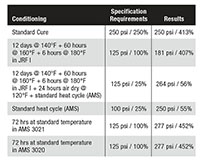 Tensile Strength and % Elongation for 3M™ AC-370 Class B Aerospace Sealants