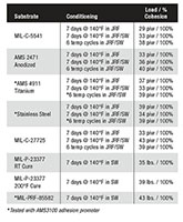 Peel Strength for 3M™ AC-370 Class B Aerospace Sealants