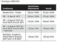 Tensile Strength and % Elongation for 3M™ AC-730 Class B Aerospace Sealants