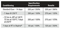 Tensile Strength and % Elongation for 3M™ AC-735 Class B Aerospace Sealants
