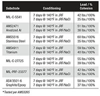 Peel Strength for 3M™ AC-730 Class C Aerospace Sealants