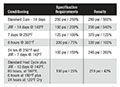 Tensile Strength and % Elongation for 3M™ AC-350 Class B Aerospace Sealants